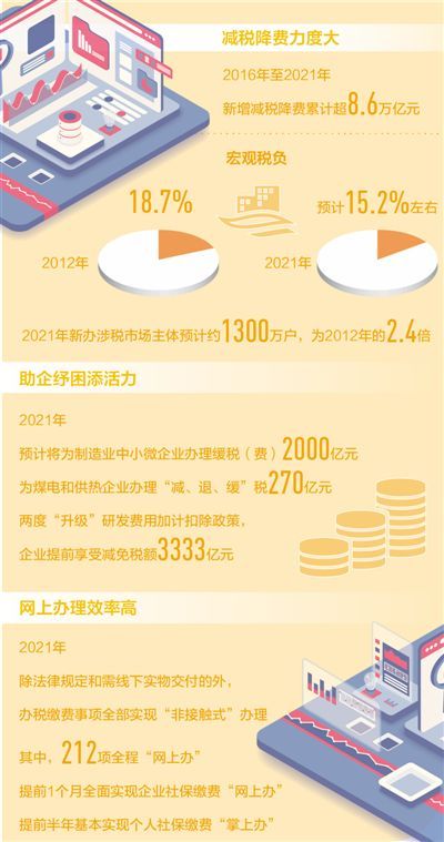 2021年宏觀(guān)稅負(fù)預(yù)計(jì)降至15.2%左右 減稅降費(fèi)成色十足