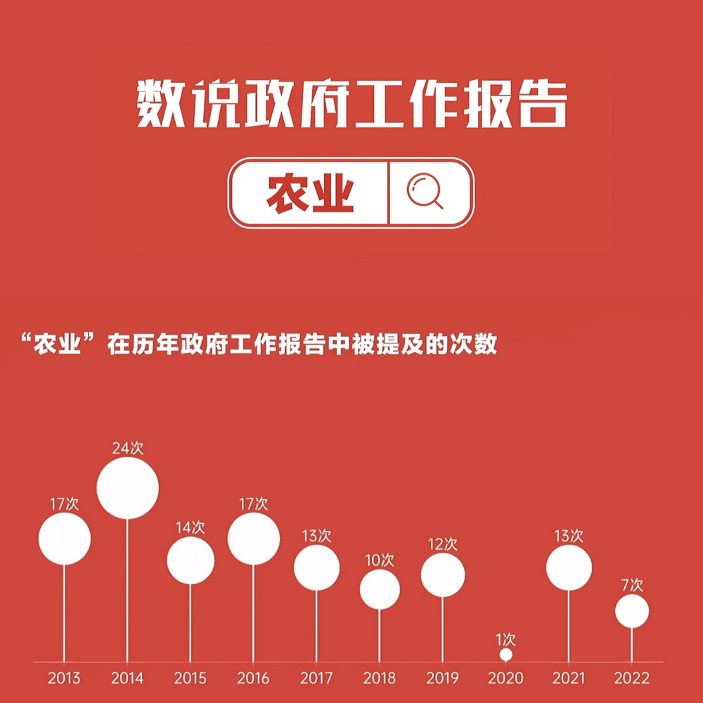 數(shù)說政府工作報(bào)告丨政府工作報(bào)告提及7次！“農(nóng)業(yè)”一詞2022年將這樣書寫……