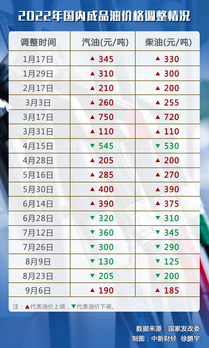 油價(jià)調(diào)價(jià)窗口今日開(kāi)啟，或迎年內(nèi)“第七跌”