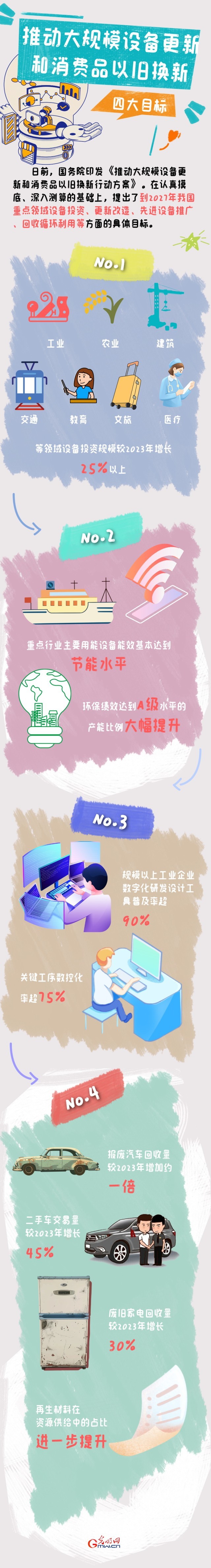 圖解丨目標明確！大規(guī)模設備更新和消費品以舊換新行動來了