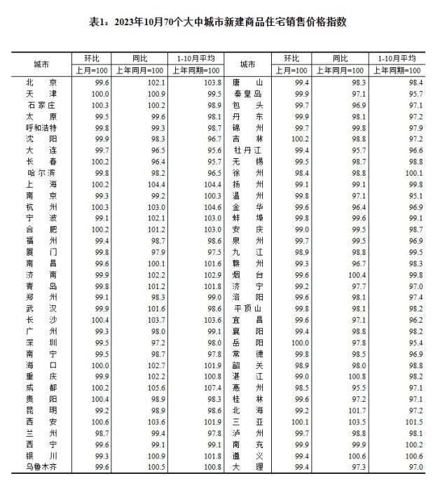2023年10月70個大中城市新建商品住宅銷售價格指數(shù)。 截圖自國家統(tǒng)計(jì)局官網(wǎng)