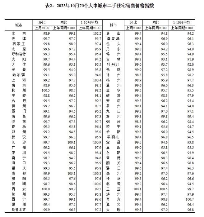 2023年10月70個大中城市二手住宅銷售價格指數(shù)。 截圖自國家統(tǒng)計(jì)局官網(wǎng)