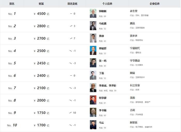 《2023胡潤百富榜》截圖。