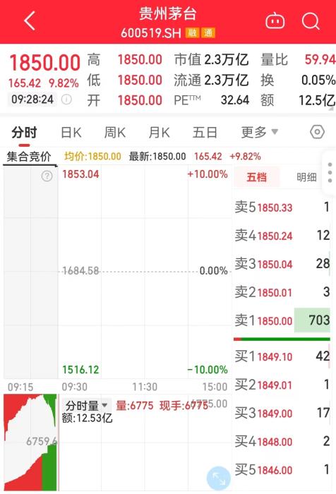 11月1日，貴州茅臺開盤走勢圖。