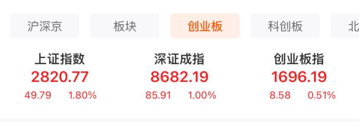  A股三大股指表現(xiàn)。