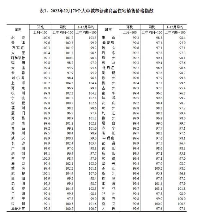 2023年12月70個(gè)大中城市新建商品住宅銷(xiāo)售價(jià)格指數(shù)。 截圖自國(guó)家統(tǒng)計(jì)局官網(wǎng)