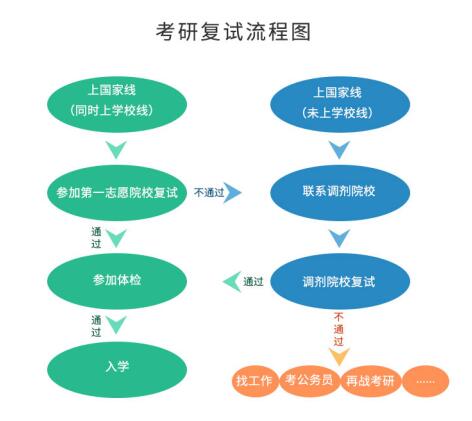 考研初試成績(jī)公布后，你需要做哪些事？