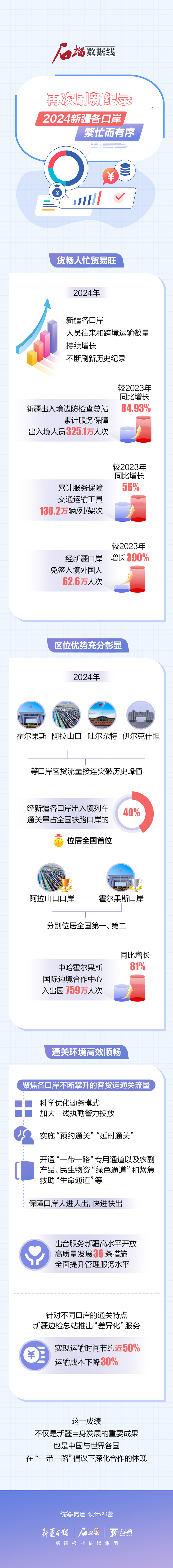 石榴數(shù)據(jù)線丨再次刷新紀錄！2024新疆各口岸繁忙而有序